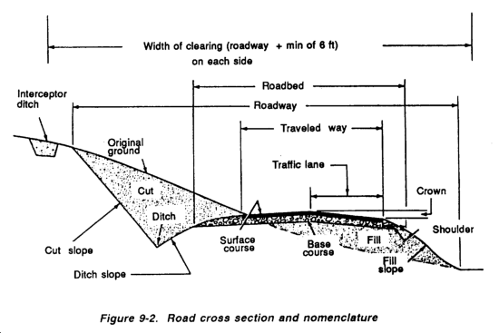 a topographic survey
